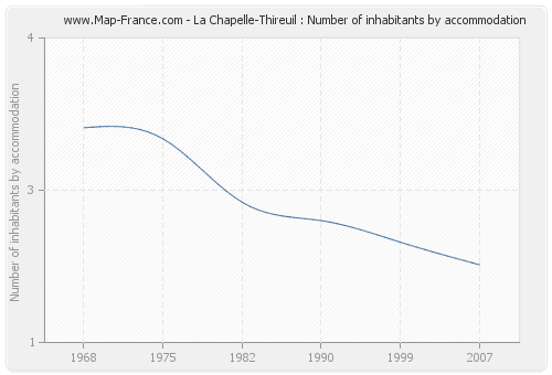 La Chapelle-Thireuil : Number of inhabitants by accommodation